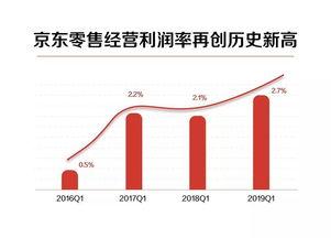京东财报最新爆料,业绩稳健增长,战略布局再升级 第3张 京东财报最新爆料,业绩稳健增长,战略布局再升级 第3张